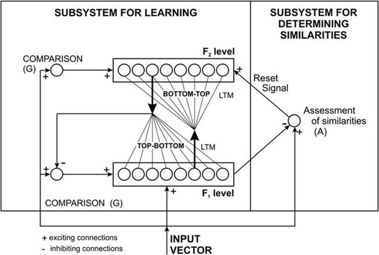 r�seaux de neurones � r�sonance
